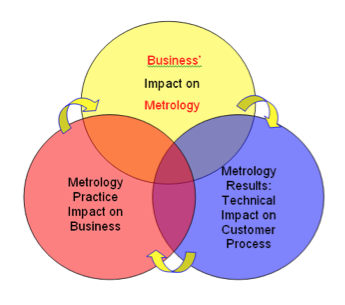 Business, Metrology Practices, and Metrology Results White Paper