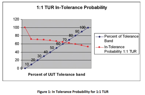 Figure 1: In Tolerance Probability for 1:1 TUR