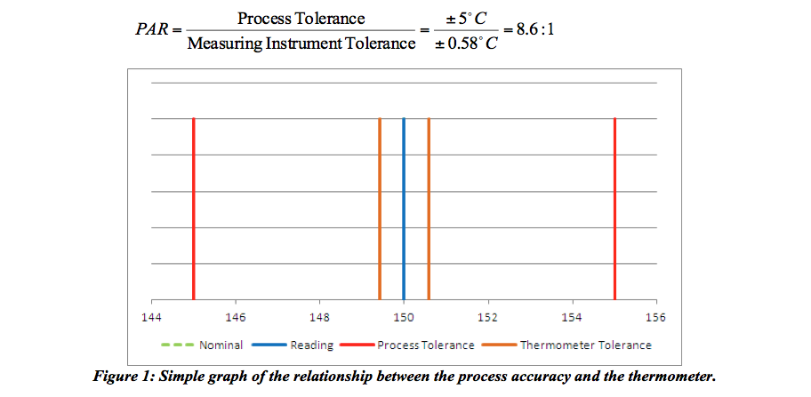 Determinatin of PAR