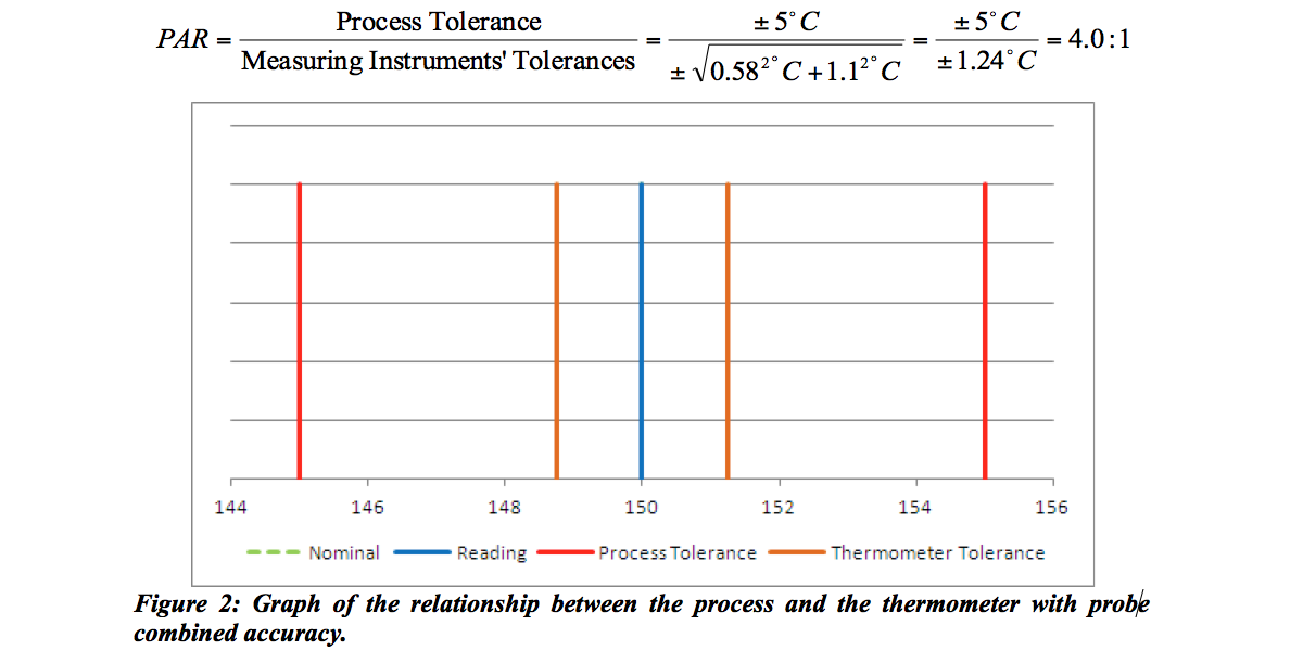 Determinatin of PAR