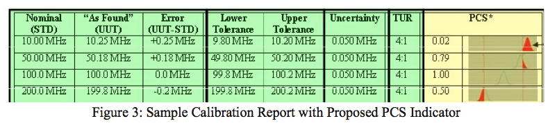 Figure 3: Sample Calibration Report with Proposed PCS Indicator